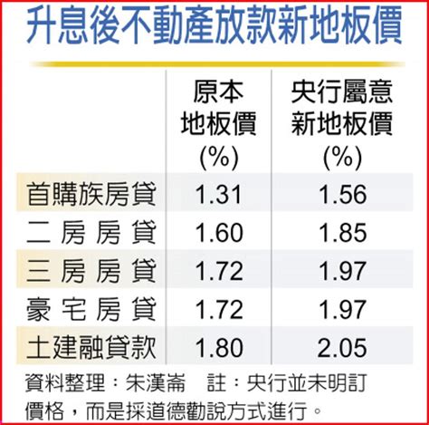 信義 房屋 連四季升息|哪個價位銀行放款意願較高？信義房屋統計出爐 